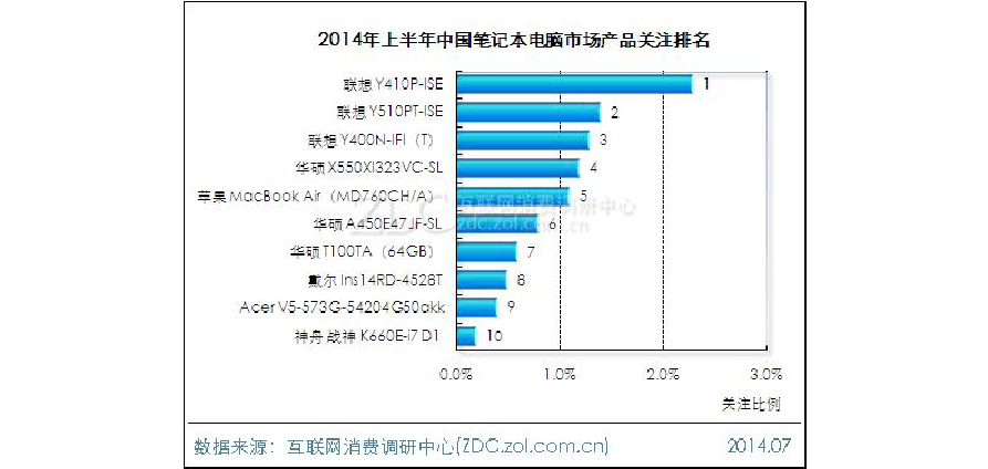 无忧文档 所有分类 it/计算机 计算机硬件及网络 2014年上半年中国